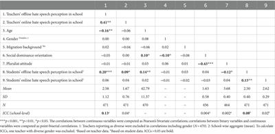 Associations between teachers’ beliefs and their perception of hate speech in school: a study in Germany and Switzerland